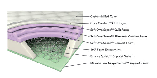 12.5" full euro top innerspring mattress